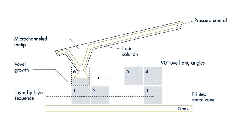 Exaddon CERES microscale 3d printing system - layer-by-layer 3D printing process diagram