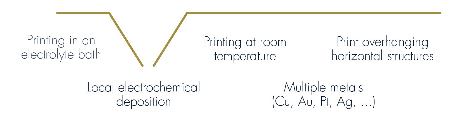 Exaddon CERES microscale 3d printing system - 3D printing of metals process diagram