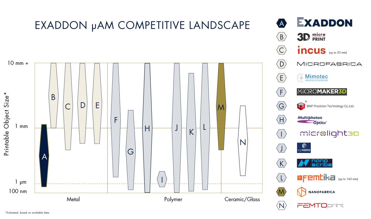 Competitive analysis matrix showing Exaddon's unique position in the microscale additive manufacturing industry
