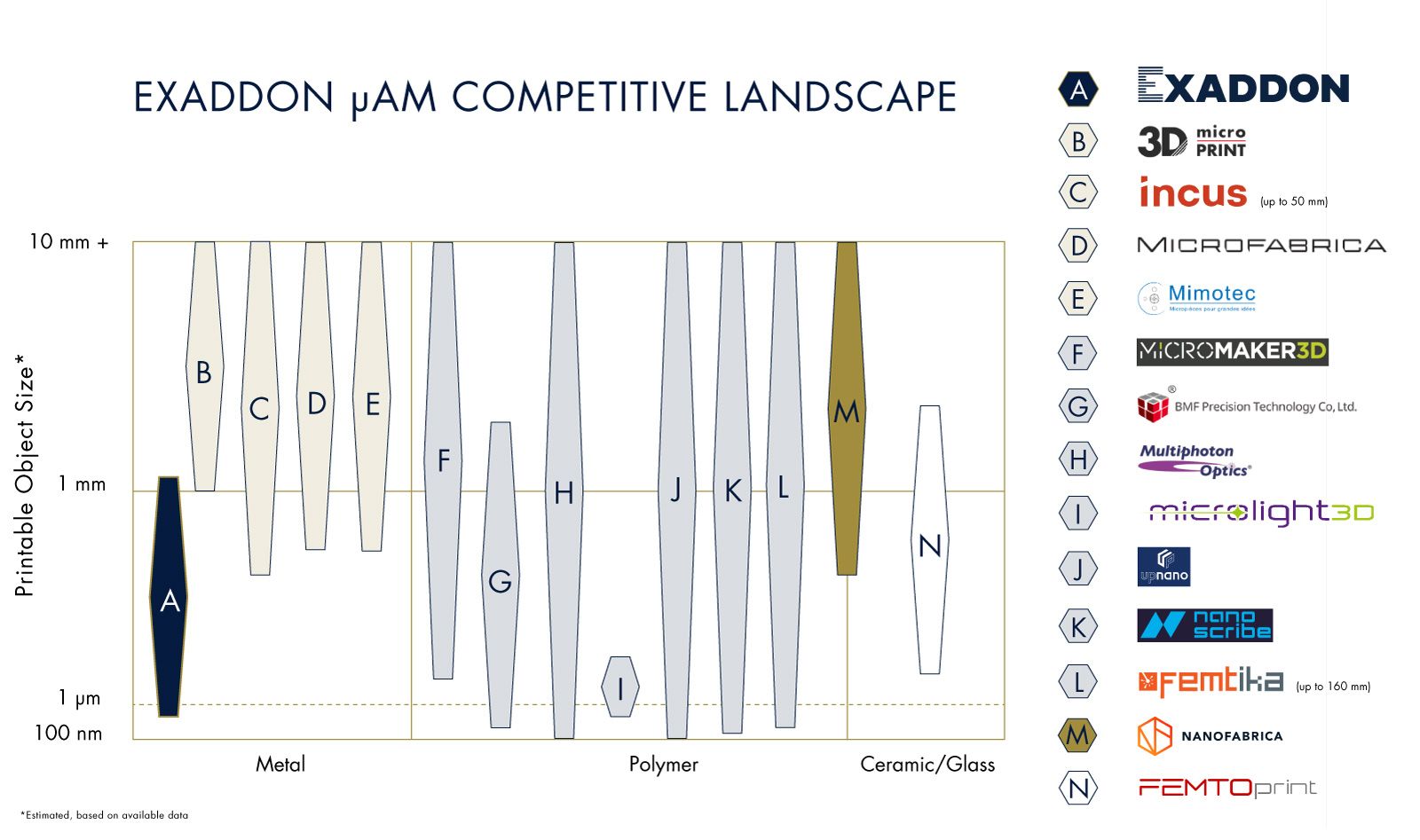 Competitive analysis matrix showing Exaddon's unique position in the microscale additive manufacturing industry