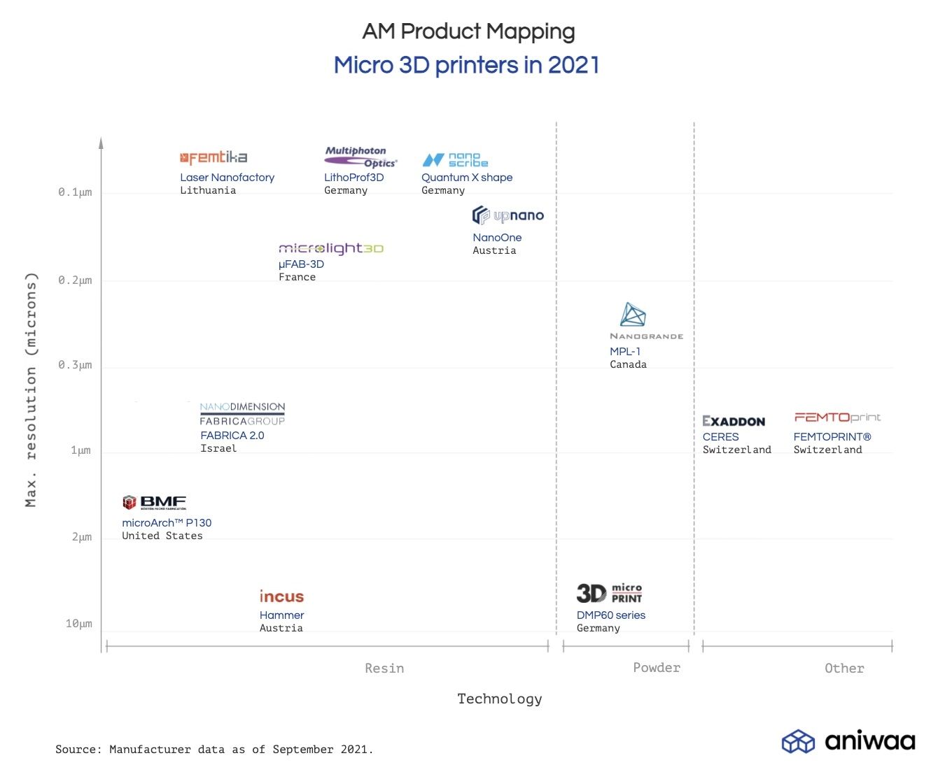 Exaddon featured in Aniwaa.com &quot;Best micro 3D printers 2021&quot;