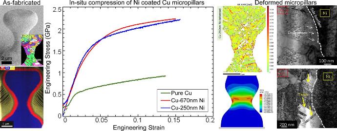 Materials and Design graphical abstract showing the remarkable increase in strength due to coating. Exaddon copper micropillars with nickel.