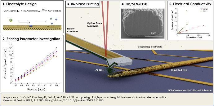 The graphical abstract for the joint research paper between Exaddon and EMPA, as published in Materials and Design, March 2023