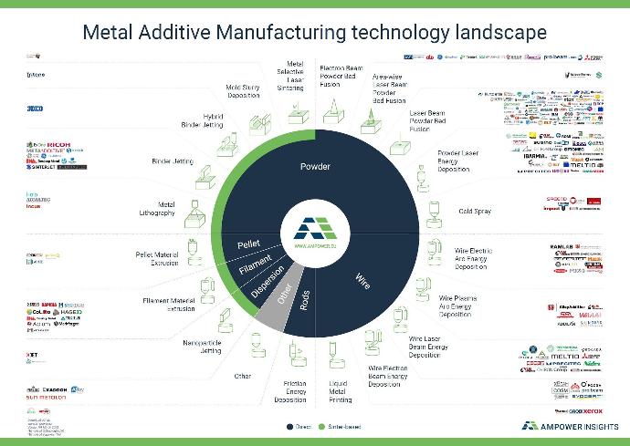 The 2023 AMpower Insights Metal AM Manufacturing Technology Landscape, featuring Exaddon