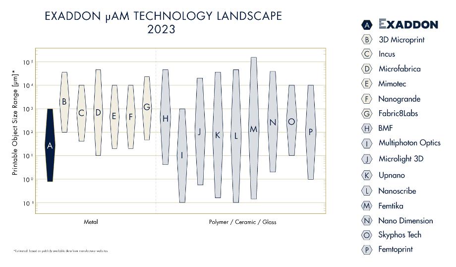 Screenshot of Exaddon's 2023 landscape analysis of microscale additive manufacturing providers.