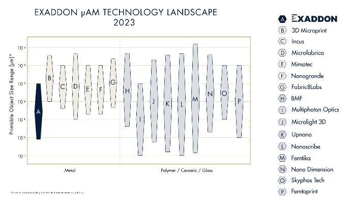 Overview matrix from Exaddon's 2023 landscape analysis of microscale additive manufacturing providers.