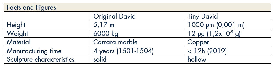 Michelangelo's David 3D printed in microscale, produced by Exaddon - key facts and figures 